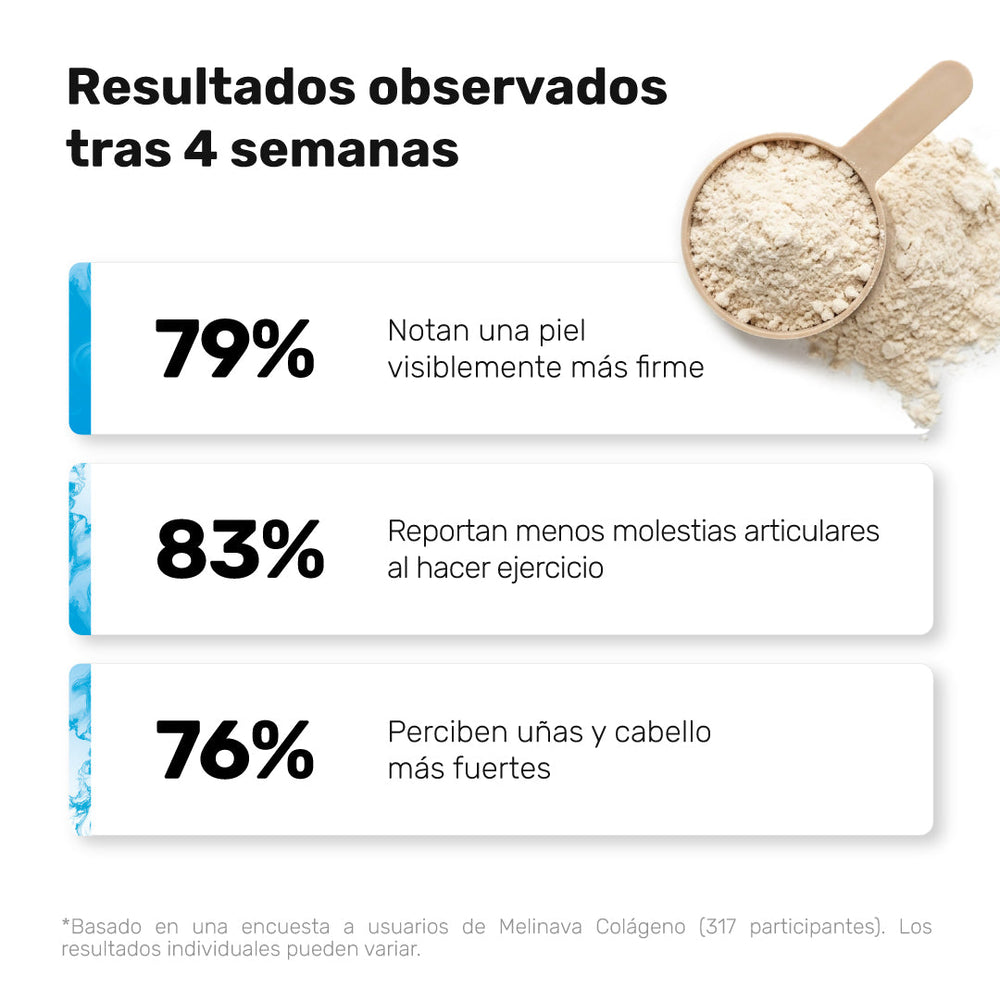 Resultados observados tras 4 semanas según una encuesta a usuarias de Melinava Colágeno